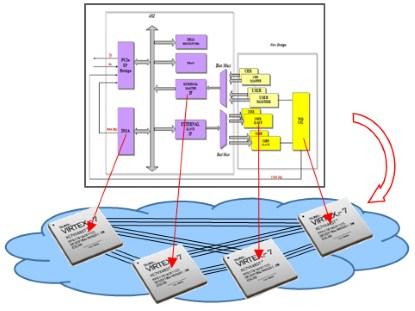 Logical connections at the RTL level become a network of physical connections due to design partitioning.