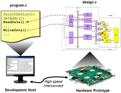 Transactors make early software development a reality.