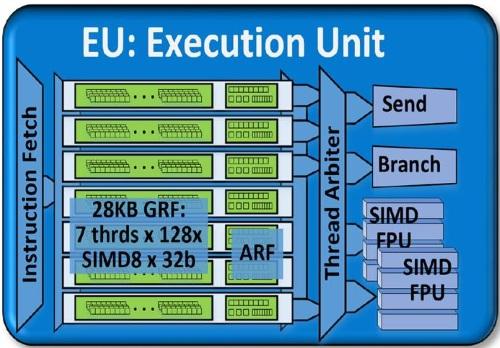 An Intel Gen 8 execution unit consists of seven threads each with multiple general-purpose register files and some supporting architecture-specific registers. (Source: Intel)