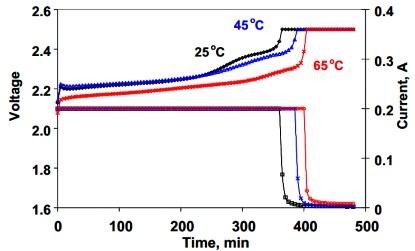 Charging: The top three curves are constant current; the bottom three curves are constant voltage with taper.(Image: Sion Power Corp.)