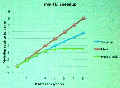 Sandia showed results of ARM servers showing better performance scaling than Intel servers on some of its scientific applications.