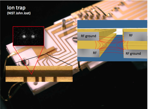 An ion trap is a combination of electric or magnetic fields used to capture charged particles in a vacuum. Ion traps have a number of scientific uses such as mass spectrometery, physics research, and controlling quantum states. The two most common types of ion trap are the Penning trap and the RF (Paul) trap (quadrupole ion trap).
The team at NIST uses both Penning and Paul traps, and ARTIQ will help with timing and other difficult problems that arise during experiments.
Source: NIST.