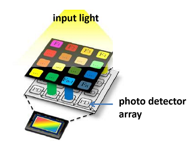 Each pixel detects a specific wavelength collectively to describe itsrelationship to the spectrum.(Image: TSensors Summit)