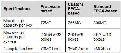 Table 2. Comparison of capacities and compilation times in processor-based, emulator-on-chip, and commercial FPGA-based emulators based on vendor datasheets.