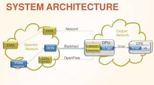 The system architecture allows operator's network to provide UHD content to 4K TVs wired with normal twisted-pair copper.
SOURCE: Sckipio