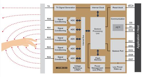 Microchip's latest GestIC accepts five sensor inputs to its gesture processing unit that can be programmed to recognize virtually any (reasonable) gesture to control device functions. (Source: Microchip)