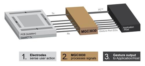 A GestIC transmitter sends the 3D in-mid-air gesture sensed to the MGC3030, which recognizes the gesture and sends its name over to the application processor to execute. (Source: Microchip)