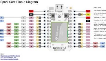 This master pinout diagram for the open source Spark Core Wifi Module, created not by the designer but by a community member, may well be among the best hardware documentation on the planet.