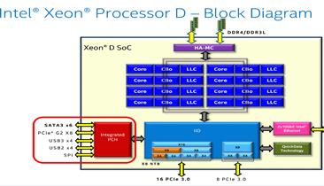 Intel's 1st Xeon SoC Twists ARM