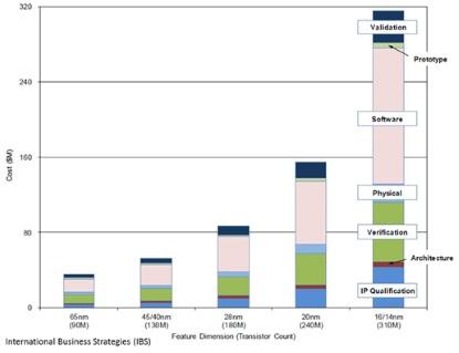 Figure 1. Software development and hardware verification are the predominant factors in SoC design cost (source: IBS). (Click here to see a larger image.)