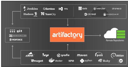 Artifactory binary repository manager centralizes management of diverse binary executables and their artifacts.