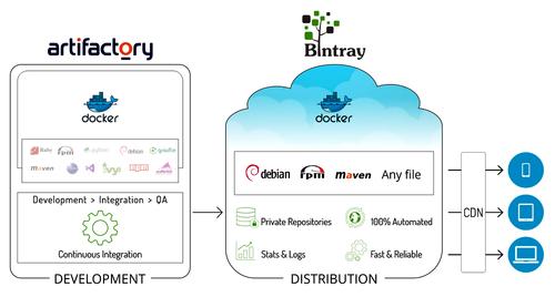 JFrog provides a Docker front-end for managing open-source Linux-based projects by adding another level of abstraction and automation.