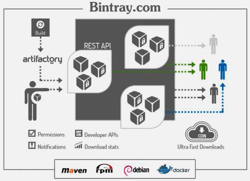 BinTray is a software-distribution-as-a-service platform for managing and tracking software binary executables and associated files distributed over networks.