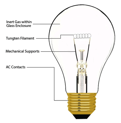 The form factor of the traditional incandescent bulb (above) is being copied by the LED replacement (below), but separating them results in greater reliability and radically new luminaire designs.  (Source: Intelligent Lighting and Control Solutions, Microchip Technology)