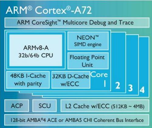 The Cortex-A72 shares branch prediction, load/store and floating point units with an unannounced high-end ARM core.