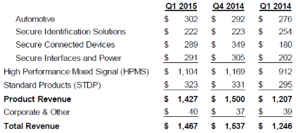 NXP: product revenue, Q1, 2015
(Source: NXP)