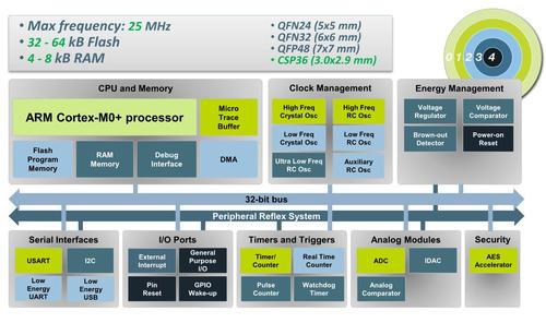 New Cortex-M0+ -based processor from Silicon Labs has five USB-optimized energy optimizing modes.