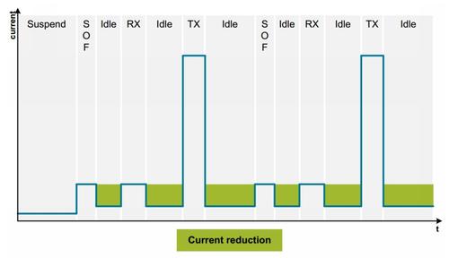 Where a typical USB transceiver stays in 'receive' mode when idle, wasting 3-5 mA, with  LEM techniques it is kept in a low current mode (green) similar to suspend.