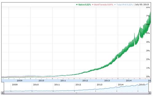 Currently, only about seven percent of users who come to Google do so over IPv6 connections. (Source: Google)