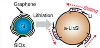 Illustration of the sliding process of the graphene coating layers that can buffer the volume expansion of Si. Source: SAIT