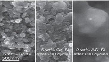 Electron microscope images showing volumetric density of a Gr-Si electrode (left) before and (middle) after 200 cycles and (right) the AC-Si electrode after 200 cycles. Source: SAIT