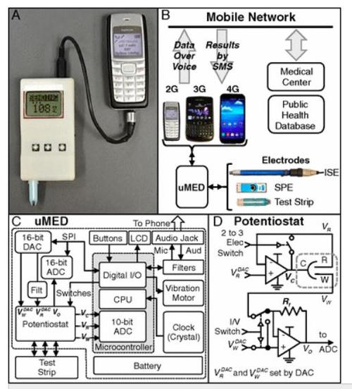 An Arduino-based uMED device tests a glucose test strip and sends the results to a low-end mobile phone through a standard audio cable. (Source: U.S National Academy of Sciences (http://www.pnas.org))