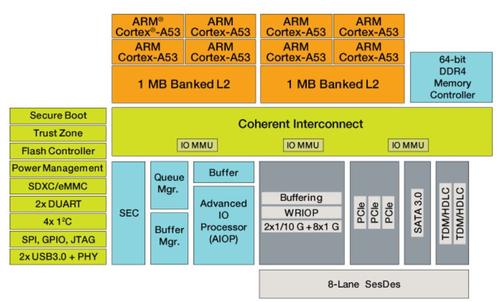 Arm Ltd's A53 brings a lot of muscle to Freescale's eight core QorIQ network edge processor(Source: Freescale) 