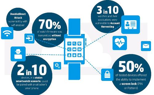 All Android- and iOS-based wearable smartwatches in HP Fortify's tests failed in at least one category, with failures in the 30 to 70 percent range in some specific categories.