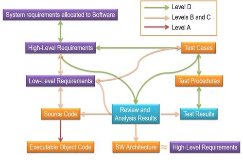 DO-178C requires increased and more rigorous testing at each level of the standard's qualification process.