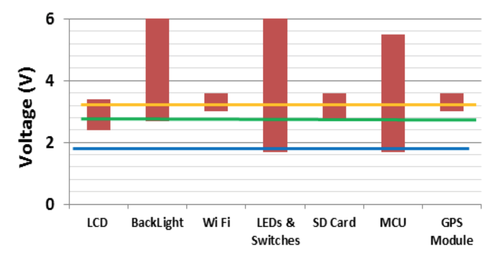 The operating voltage ranges of system components vary considerably, but could all be satisfired by using 3.3 Volts for all (yellow line) but significant power can be saved by lowering the operating voltages to a minimum.
(Source: NCSU)