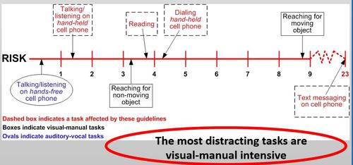 Risk factors due to information overload in modern automotive infotainment subsystems.  (Source: U.S. National Highway Traffic Safety Administration (NHTSA))