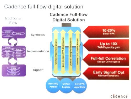 TSMC's 10nm designs will need a new EDA flow with unified timing engines and optimization algorithms, according to Cadence.