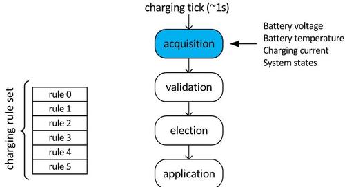 Within the BIF specification, a rule-based battery-charge algorithm can be triggered by either a regular charging clock tick (i.e., for one to five seconds) or by asynchronous high-priority events. (Source: MIPI Alliance)