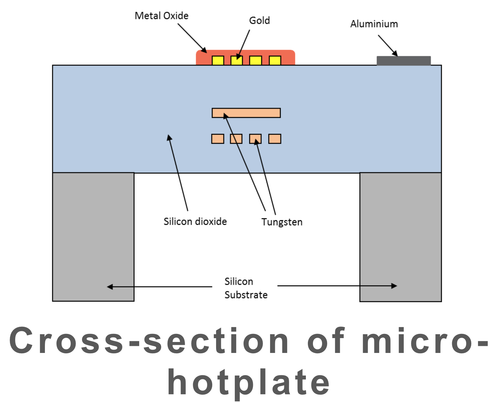 Only Cambridge CMOS Sensors claims to have a Microelectromechanical system complementary metal oxide semiconductor (MEMS-CMOS) hotplate-based gas sensors that can scale to smaller sizes along with the International Technology Roadmap for Semiconductors (ITRS) using the top metal oxide to tuned it to sense specific gases after being heated up by the hotplate below it.
(Source: Cambridge CMOS Sensors, used with permission) 
