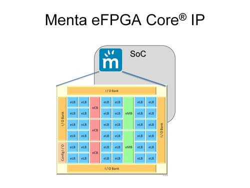 A customized eFPGA can be placed anywhere on an SoC using Menta's software EDA tools, says Menta. (Source: Menta) 