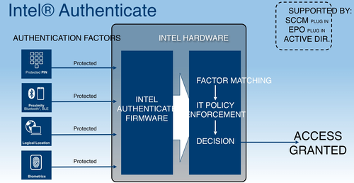The block-buster addition to 6th Gen Core processors is the hardware two-or-more factor authentication that makes stolen credential break-ins to secure computer systems a thing of the past, according to Intel.
(Source: Intel, used with permission)