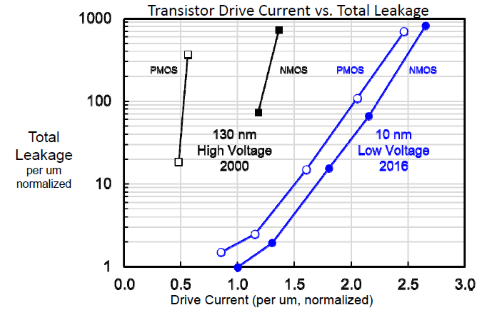 Power options are increasing, said Holt, noting the low power version of Intel's upcoming 10nm process will support five voltage thresholds.