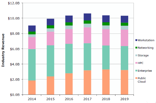 Public cloud services will consume more than a third of server processors in the next two years. (Images: Linley Group)