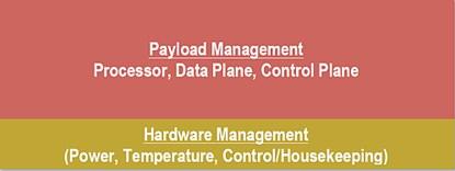 Figure 1. In a typical electronic system, the hardware management elements occupy 10 to 20% of the board space (Source: Lattice Semiconductor)