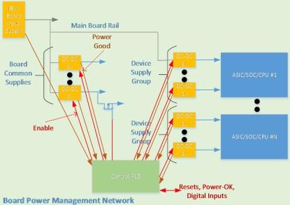Figure 2. A hardware management system implemented using a control PLD to perform power management and housekeeping (Click here to see a larger image. Source: Lattice Semiconductor)
