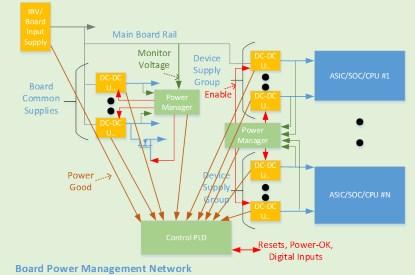 Figure 3. A hardware management system implemented using power manager ICs and a control PLD (Click here to see a larger image. Source: Lattice Semiconductor)