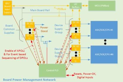 Figure 4. A hardware management system implemented using a control PLD and an MCU (Click here to see a larger image. Source: Lattice Semiconductor)