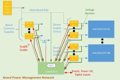 Figure 5. A hardware management system implemented using a control PLD with an on-chip ADC (Click here to see a larger image. Source: Lattice Semiconductor)