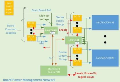 Figure 7. A hardware management system implemented using a distributed architecture (Click here to see a larger image. Source: Lattice Semiconductor)