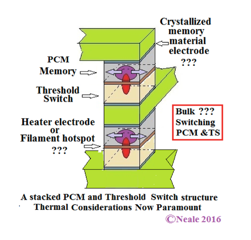 Figure 1: A possible double stack of PCM-threshold switch cells with the hot threshold switch filament serving as the heater electrode and some questions. Click here for larger image