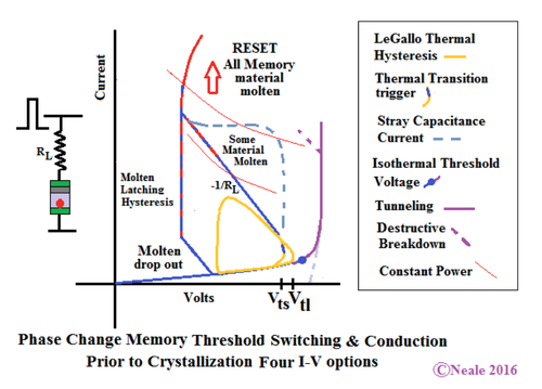 Figure 2: Four threshold switching I-V options and possible conditions for melting, with from left to right pulses of progressively shorter duration and varying amplitude. Click here for larger image