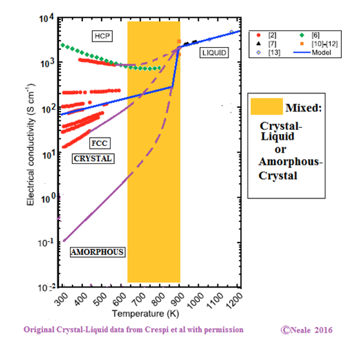 Figure 3: The crystal or amorphous state to melting, speculative curves of possible transitions (dashed purple) overlaid on the original Crespi crystal- to-molten model data. Click here for larger image