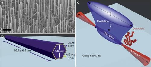 Fig. 1: Scanning electron microscopic image of the GaAs/AlGaAs NWs (a), size measurement (b) and lasing experimentation (c) through external optical pumping.