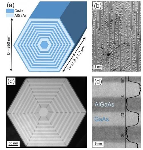 Fig. 2: (a) Schematic illustrations of the coaxial GaAs-AlGaAs MQW NW heterostructure; (b) SEM image of the laser structure as grown on Si; (c) Cross-sectional HAADF-STEM image of the same structure showing the GaAs layers in bright and the AlGaAs regions in dark; (d) Magnified image as well as Z-contrast function across a section of adjacent GaAs QWs and AlGaAs barriers.