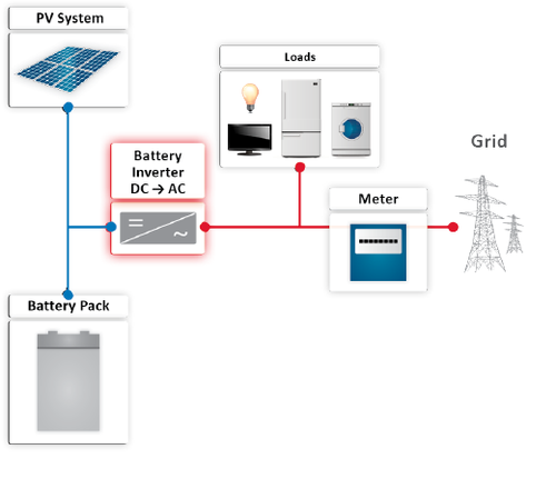 Figure 5b
Figure 5. When battery-based storage was an afterthought, power to charge the battery was tapped off the home AC supply and was relatively inefficient due to multiple conversions (a). New architectures include PV monitoring and direct dc coupling improve efficiency (b), with options to also integrate the inverter and metering for grid-ties. (Images Courtesy of SolarEdge)
Click here for larger image